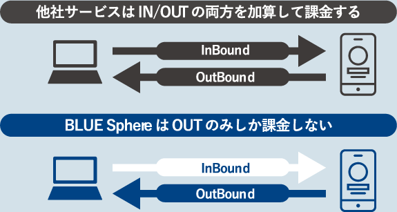 他社サービスはIN/OUTの両方を加算して課金する BLUE SphereはOUTのみしか課金しない