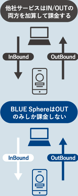 他社サービスはIN/OUTの両方を加算して課金する BLUE SphereはOUTのみしか課金しない