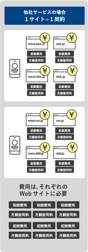 BLUE Sphereの場合 １企業=１契約