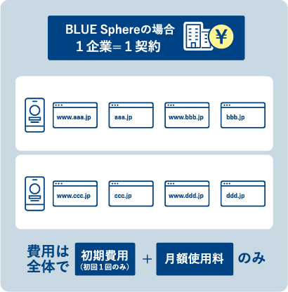 他社サービスの場合 １サイト=１契約