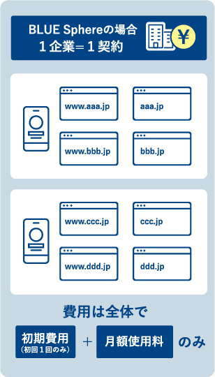 他社サービスの場合 １サイト=１契約