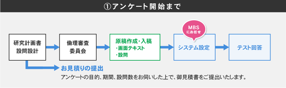 1.アンケート開始まで