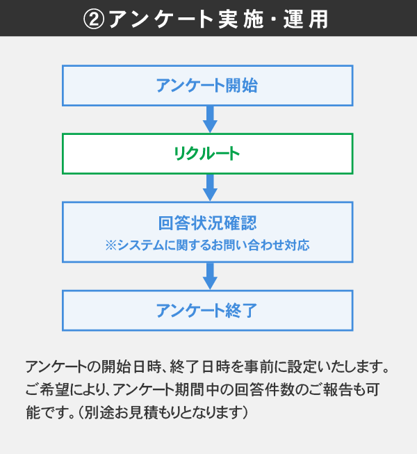 2.アンケート実施・運用