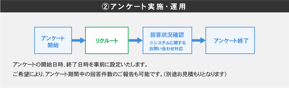 2.アンケート実施・運用