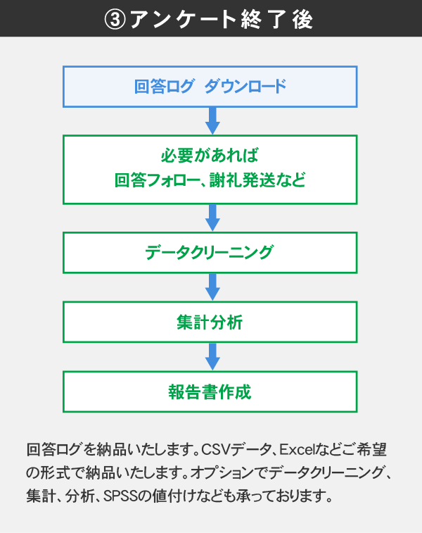 3.アンケート終了後
