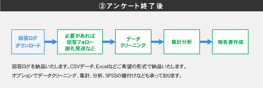 3.アンケート終了後