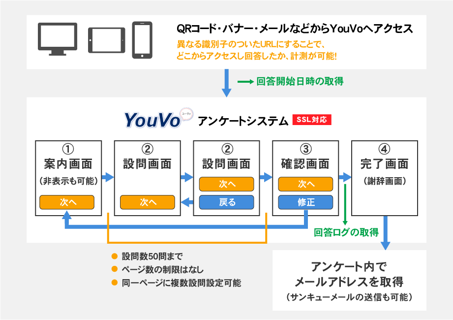 アンケート画面の遷移図