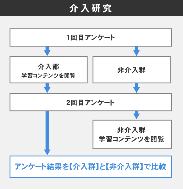 介入研究