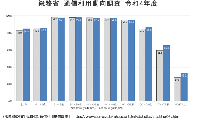 総務省　通信利用動向調査　令和4年